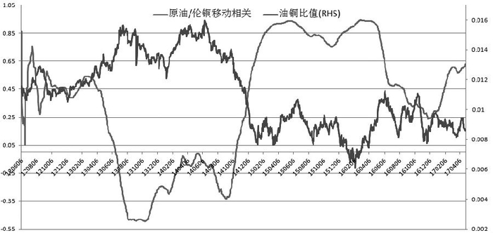 图为原油和铜价格存在正相关性