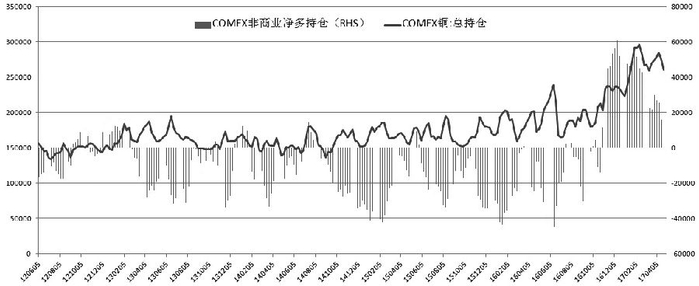 图为CFTC铜总持仓量及非商业净多持仓量自2017年2月同步回落