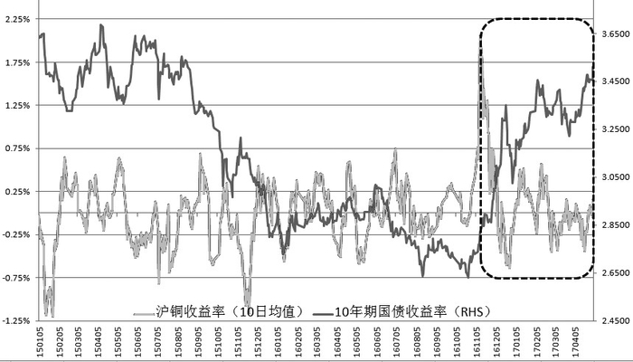 图为无风险利率的抬升对沪铜收益率产生压制
