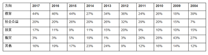 历年主要捐赠方向变化