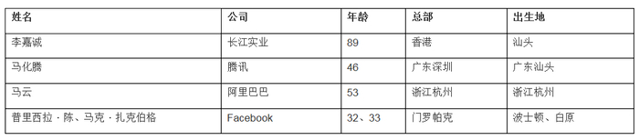 历年捐赠额 >100亿 按拼音字母排序
