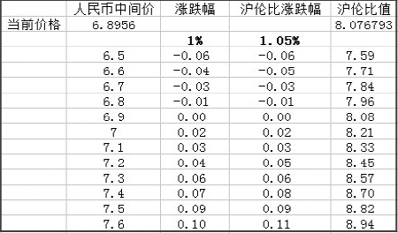 表为人民币变动1%影响沪伦比变动1.05%