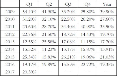 表为伦铜波动率在2017年1季度有所回落