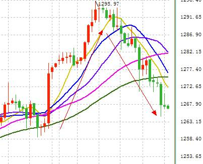  （现货黄金4H图 来运：FX168财经网）