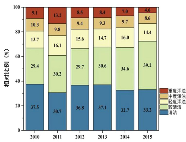 2010-2015年全国平均大气浑浊度在整体上呈现降低的趋势