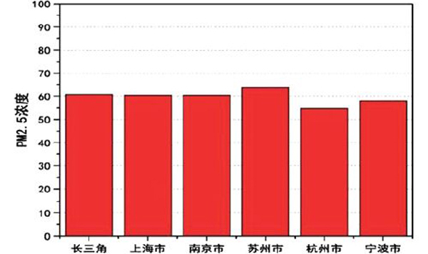 长三角PM2.5浓度