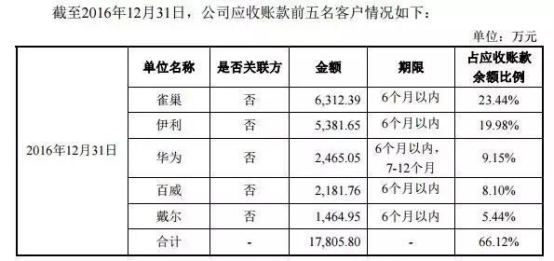 来源：招股说明书