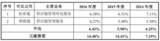 公司的客户活动服务与供应链管理行业可比上市公司的毛利率对比情况&nbsp;