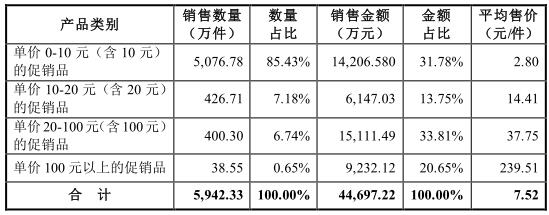 2015年公司主要产品销量和销售价格