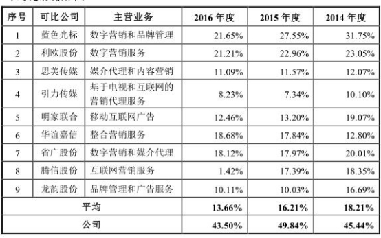 数字化促销服务与互联网营销行业可比上市公司的毛利率水平对比情况