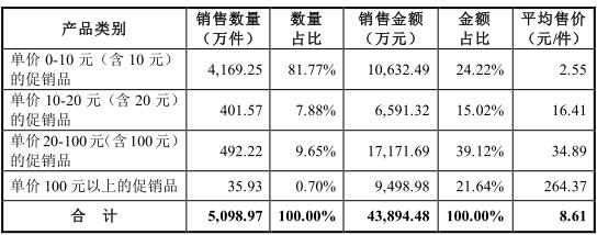 2014年公司主要产品销量和销售价格