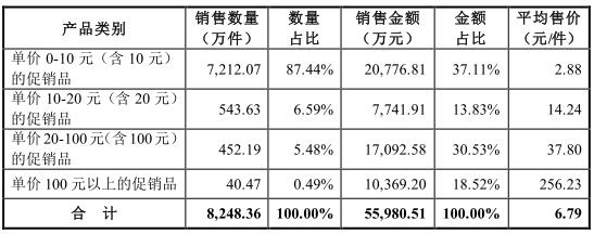 2016年公司主要产品销量和销售价格&nbsp;