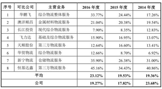 公司仓储运输服务与A股可比上市公司的毛利率水平对比情况