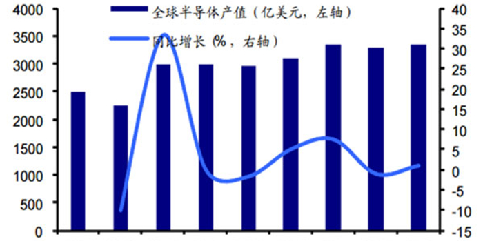 2017年中国半导体行业市场现状及发展前景预