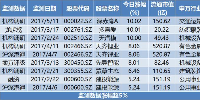 特斯拉概念股活跃,天齐锂业涨幅超13% | 6.20牛