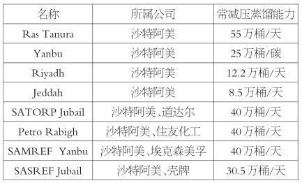 表为沙特当前炼厂及生产能力