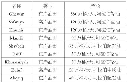 表为沙特主要油田产油类型及产能
