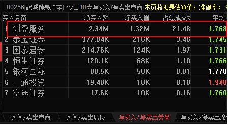 注：6月20日冠城钟表珠宝净买入数据