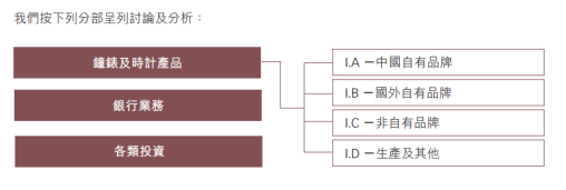 （冠城钟表珠宝业务分类）