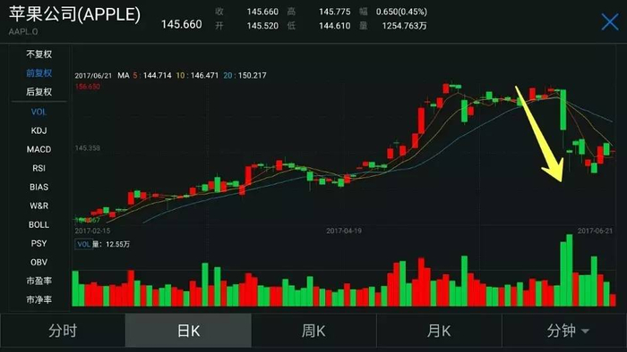 ▲苹果股价近期表现低迷