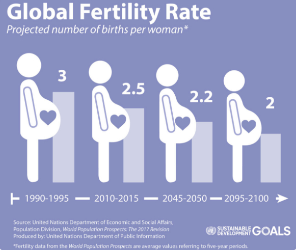 全球范围内的低生育率（来自联合国网站）