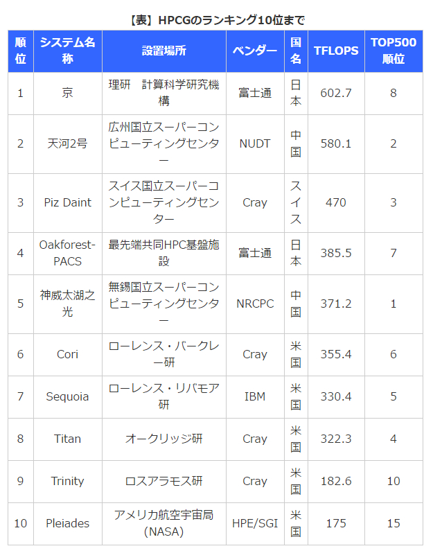 世界超级计算机实用性能排行榜 图片来自日本读卖新闻