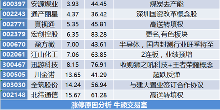 两市33股涨停,白马股稳步上涨,江山化工2连板