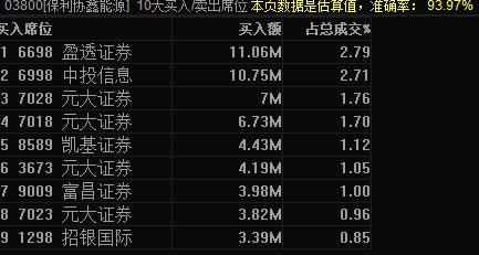 注：6月26日买入保利协鑫的前十大席位