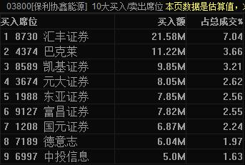 注：6月23日买入保利协鑫的前十大席位