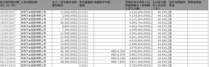 李书福近一年股权变动情况