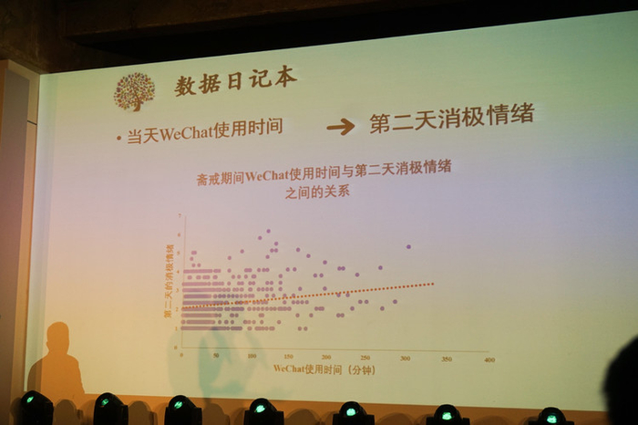 当日的微信使用时长，与次日的消极情绪存在一定程度的正向关联