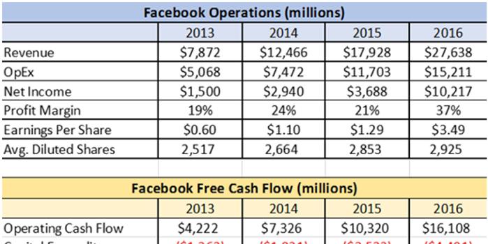 Facebook 现在买入的9点理由 手机新浪网