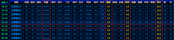 韦德2008年至2017年比赛数据