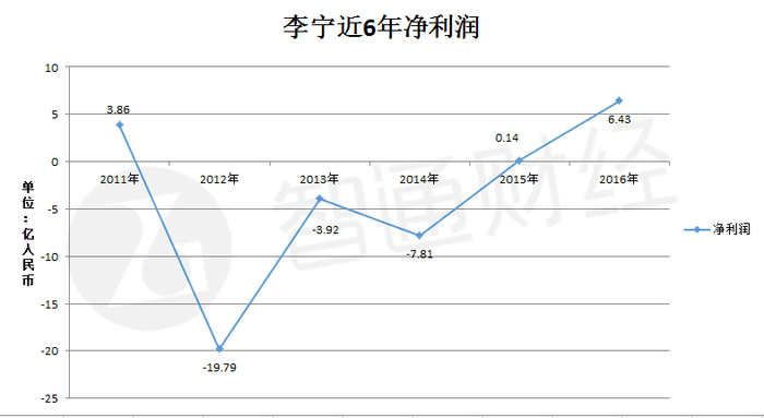 李宁近6年净利润