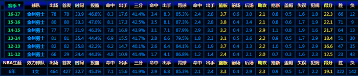 汤普森职业生涯比赛数据