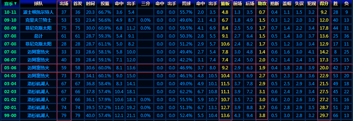 奥尼尔1999年至2011年比赛数据