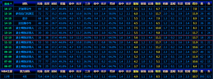 拉简·隆多职业生涯比赛数据