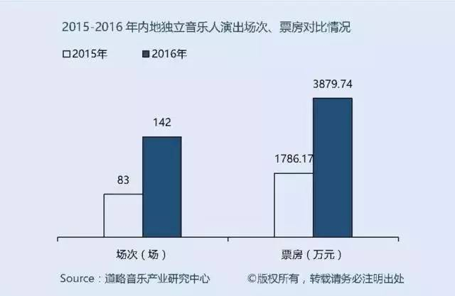  ▲图片来源：道略音乐产业研究中心