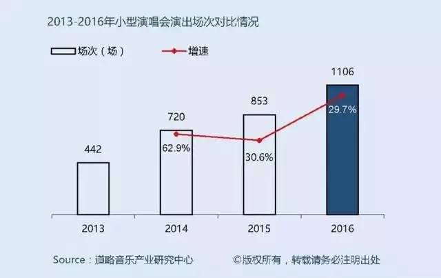  ▲图片来源：道略音乐产业研究中心