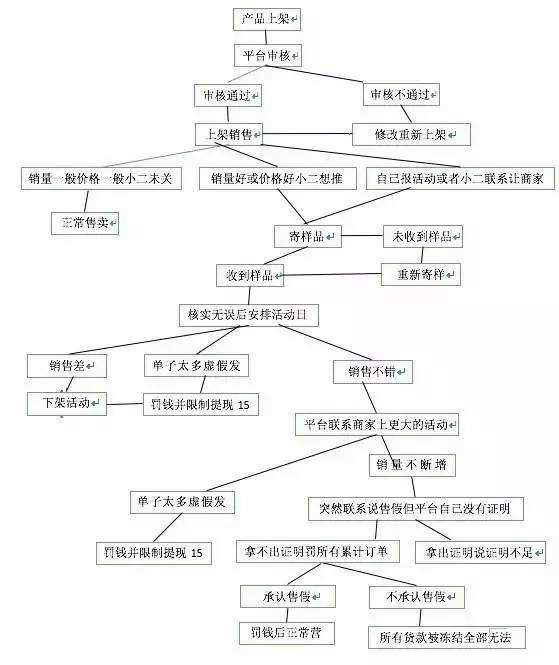 商家制作的拼多多商品交易流程图