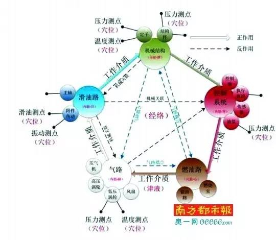 “天人合一”整体观的发动机核心技术。 论文配图 &nbsp;图片来源：南方都市报