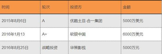 A站融资情况
