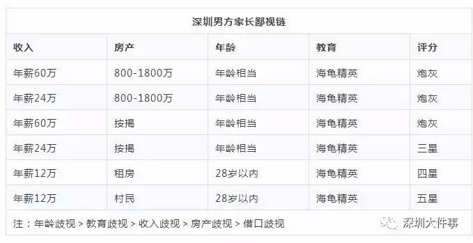 　（男方则更看重女方的年龄和教育程度，收入和房产价值反而在男方眼里并不那么吃香）