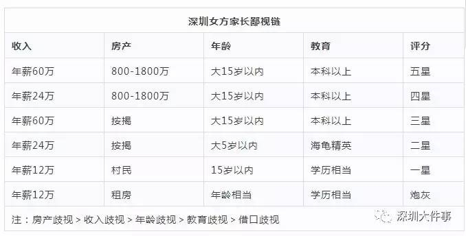 （不难看出，女方更侧重于男方房产的价值及收入的多少）