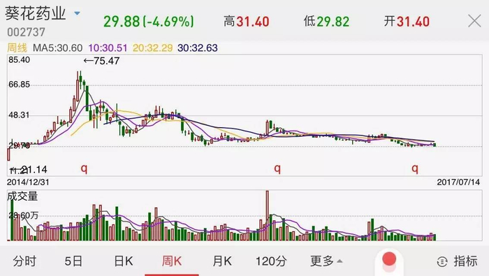 ▲葵花药业上市后的周K线图