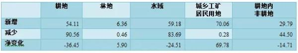 雄安新区三县20世纪80年代末至2015年土地利用面积变化（单位：平方千米）