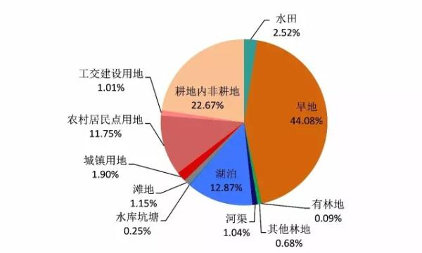 雄安新区三县2015年土地利用构成