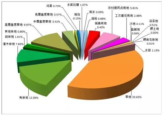 2015年京津冀地区土地利用二级类型面积构成