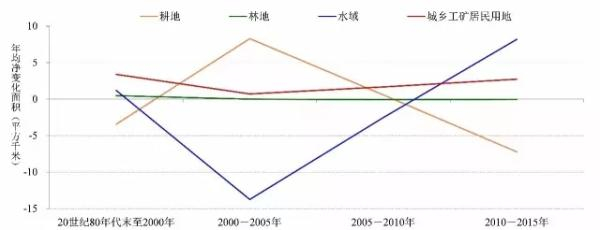 雄安新区三县不同时段土地利用年均净变化面积
