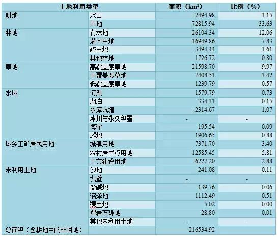 京津冀地区2015年土地利用遥感监测分类面积汇总表